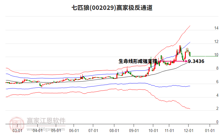 002029七匹狼贏家極反通道工具 002029七匹狼贏家極反通道工具