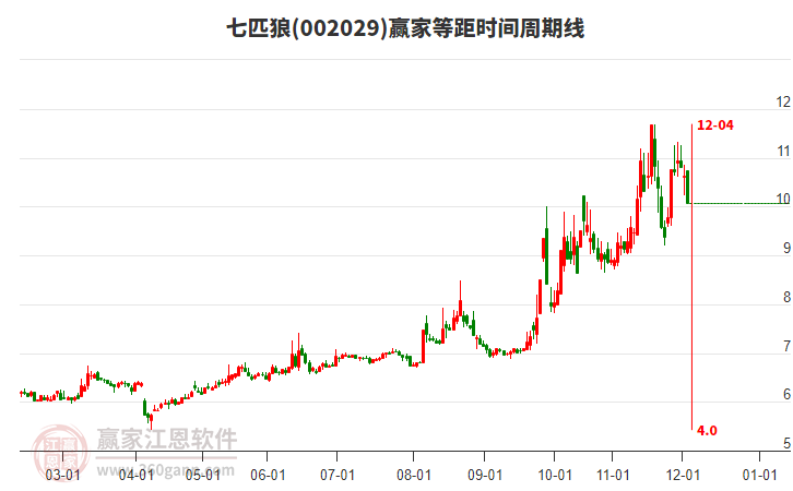 002029七匹狼等距時間周期線工具 002029七匹狼等距時間周期線工具
