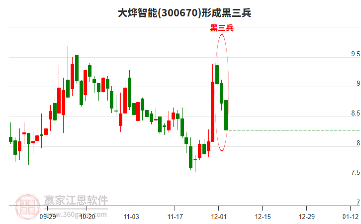 大燁智能300670形成黑三兵形態(tài) 大燁智能300670形成黑三兵形態(tài)