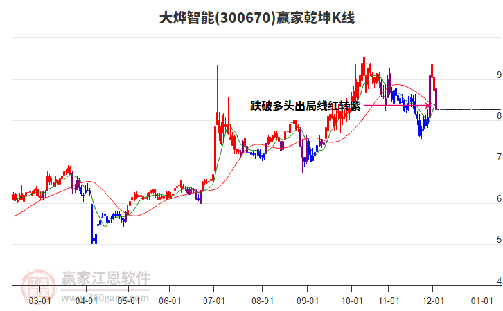 300670大燁智能贏家乾坤K線工具 300670大燁智能贏家乾坤K線工具