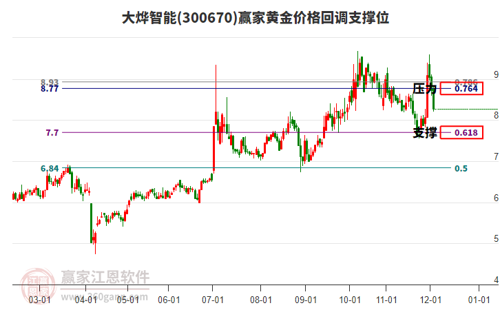 300670大燁智能黃金價(jià)格回調(diào)支撐位工具 300670大燁智能黃金價(jià)格回調(diào)支撐位工具