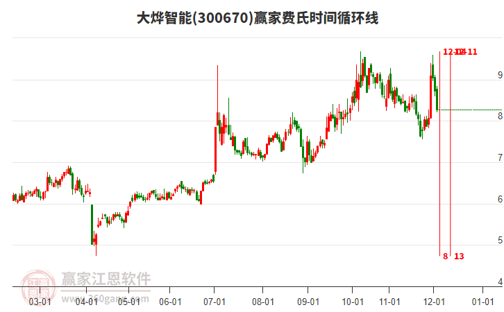 300670大燁智能費(fèi)氏時(shí)間循環(huán)線工具 300670大燁智能費(fèi)氏時(shí)間循環(huán)線工具