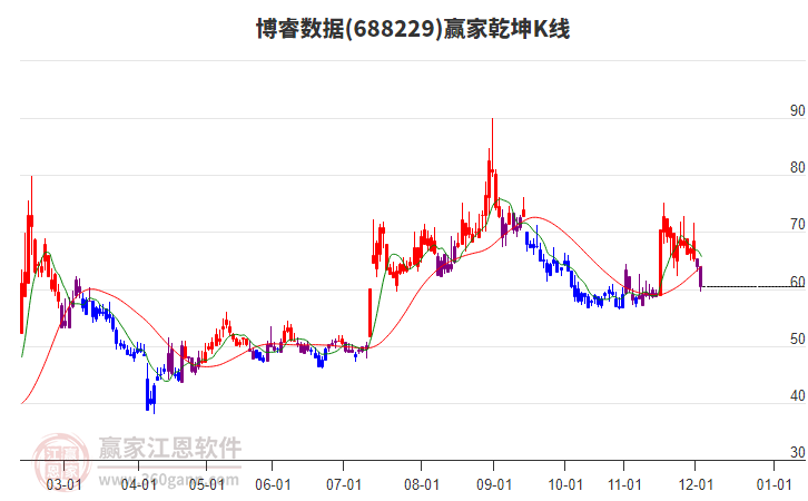 688229博睿數(shù)據(jù)贏家乾坤K線工具
