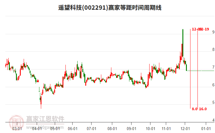 002291遙望科技等距時間周期線工具