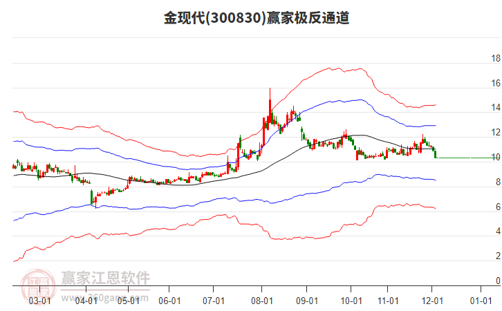 300830金現(xiàn)代贏家極反通道工具