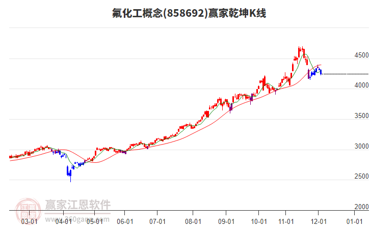858692氟化工贏家乾坤K線工具