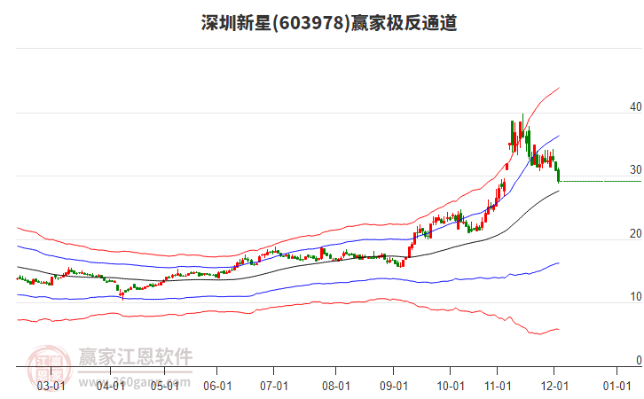 603978深圳新星贏家極反通道工具