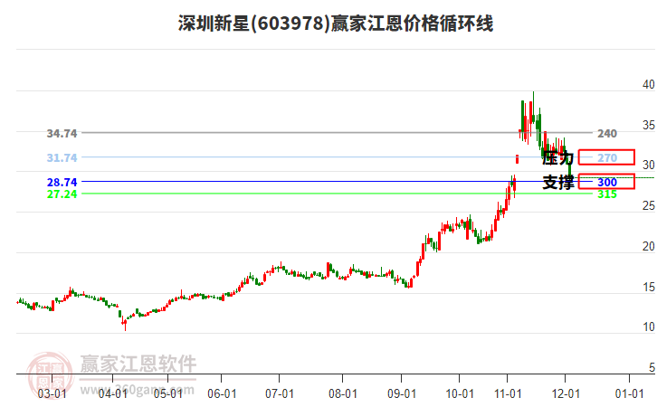 603978深圳新星江恩價(jià)格循環(huán)線工具