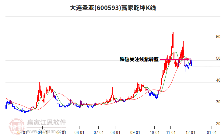 600593大連圣亞贏家乾坤K線工具 600593大連圣亞贏家乾坤K線工具