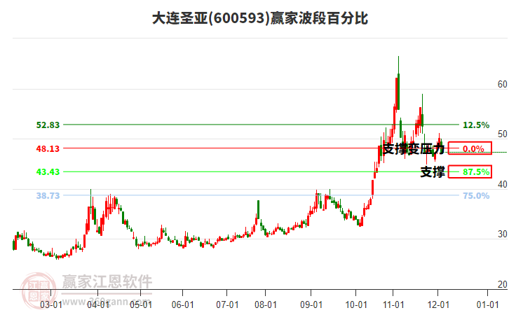 600593大連圣亞波段百分比工具 600593大連圣亞波段百分比工具
