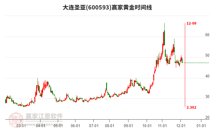 600593大連圣亞黃金時(shí)間周期線工具 600593大連圣亞黃金時(shí)間周期線工具
