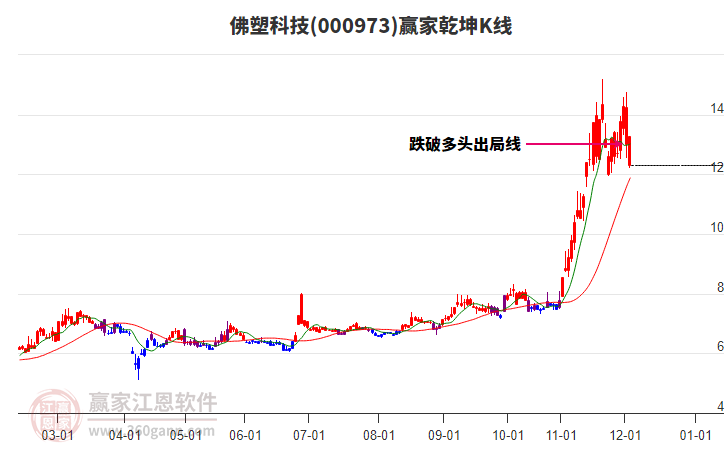 000973佛塑科技贏家乾坤K線工具