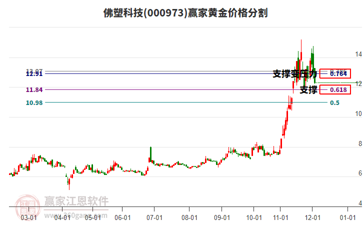000973佛塑科技黃金價(jià)格分割工具
