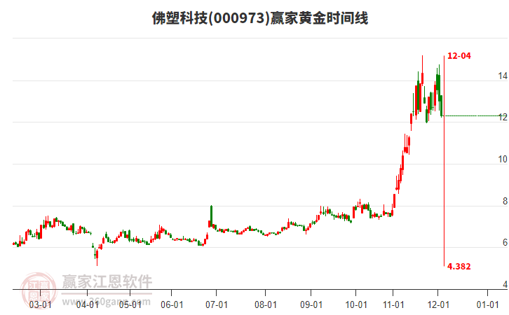 000973佛塑科技黃金時(shí)間周期線工具