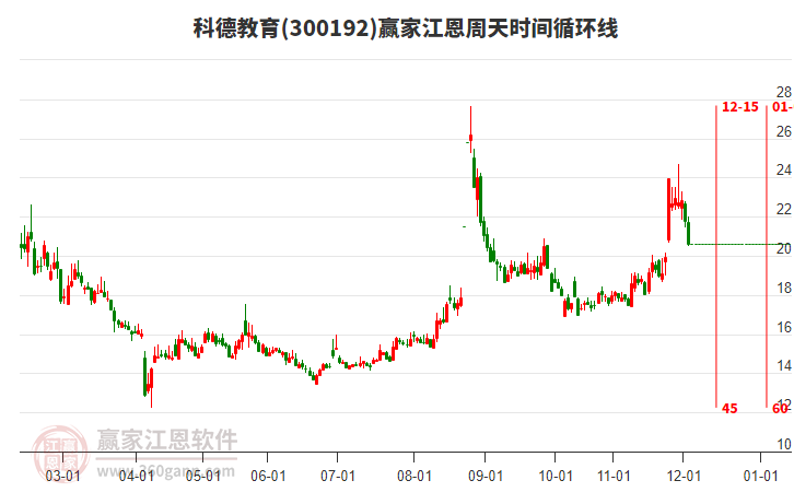 300192科德教育江恩周天時間循環(huán)線工具 300192科德教育江恩周天時間循環(huán)線工具
