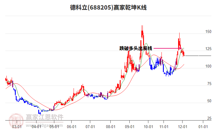 688205德科立贏家乾坤K線工具