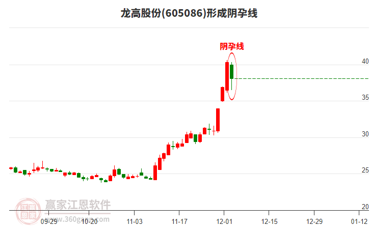 龍高股份605086形成陰孕線形態(tài)