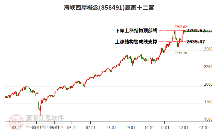 858491海峽西岸贏家十二宮工具