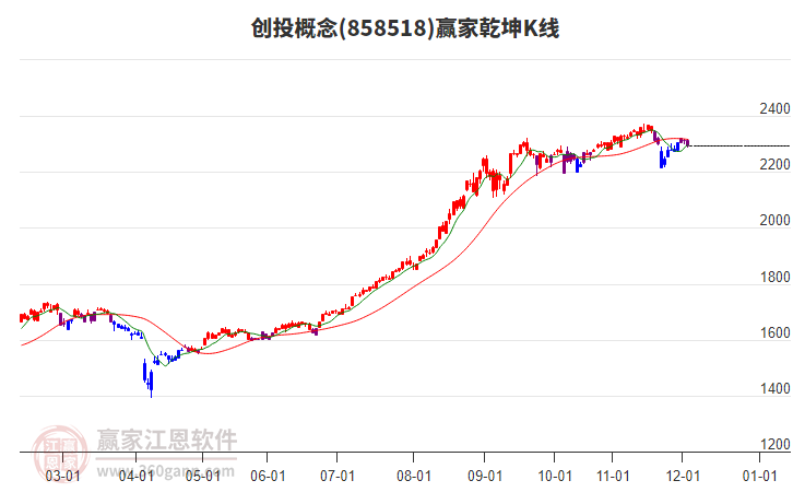 858518創(chuàng)投贏家乾坤K線工具