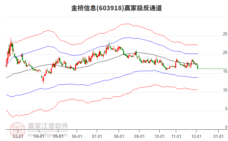 603918金橋信息贏家極反通道工具 603918金橋信息贏家極反通道工具