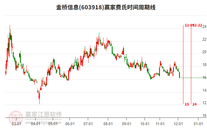 603918金橋信息費氏時間周期線工具 603918金橋信息費氏時間周期線工具
