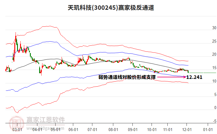 300245天璣科技贏家極反通道工具