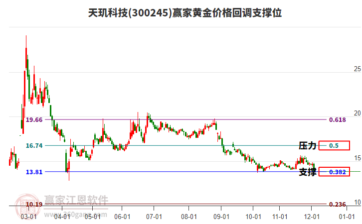 300245天璣科技黃金價格回調(diào)支撐位工具