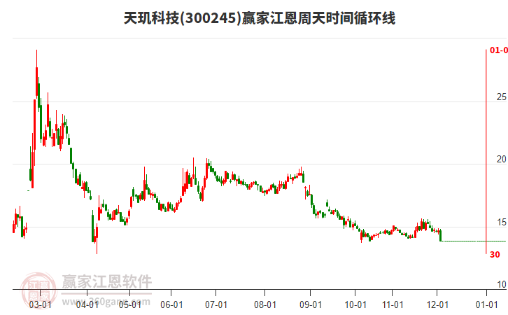 300245天璣科技江恩周天時間循環(huán)線工具