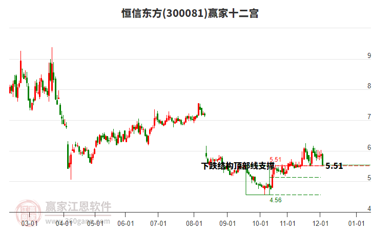 300081恒信東方贏家十二宮工具