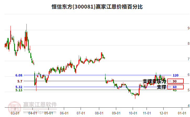 300081恒信東方江恩價格百分比工具