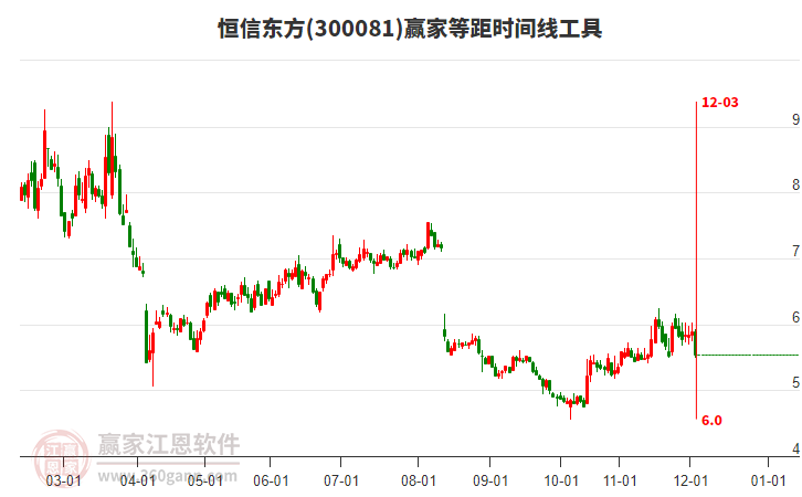 300081恒信東方等距時間周期線工具