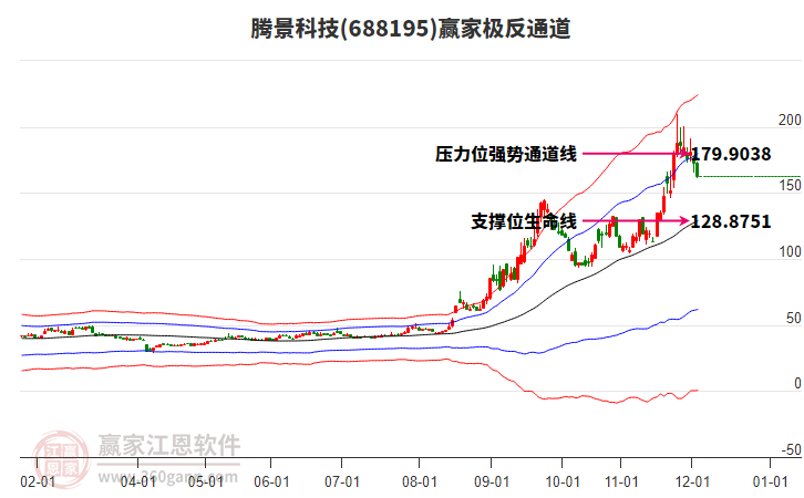 688195騰景科技贏家極反通道工具
