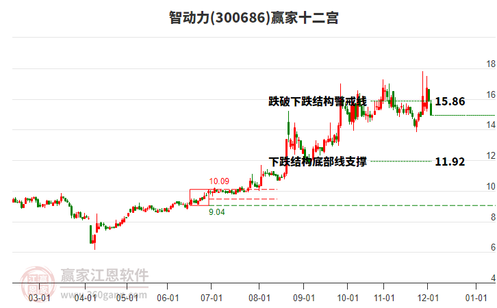300686智動(dòng)力贏家十二宮工具