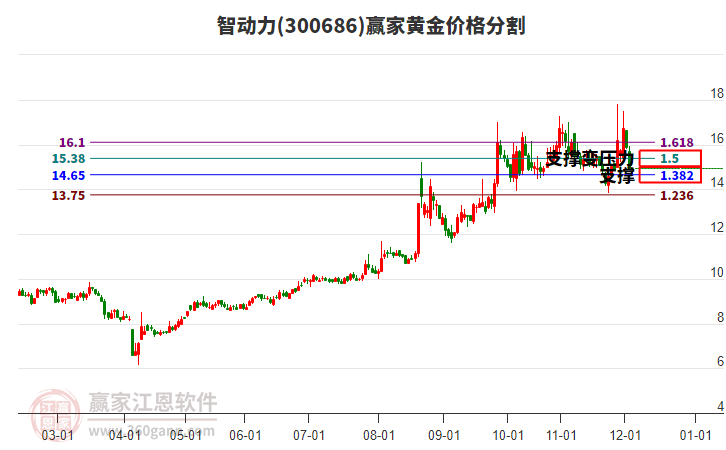 300686智動(dòng)力黃金價(jià)格分割工具
