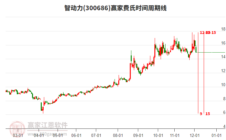 300686智動(dòng)力費(fèi)氏時(shí)間周期線工具