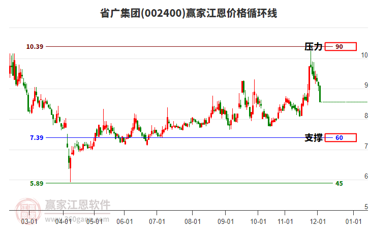 002400省廣集團江恩價格循環(huán)線工具 002400省廣集團江恩價格循環(huán)線工具