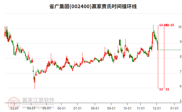 002400省廣集團費氏時間循環(huán)線工具 002400省廣集團費氏時間循環(huán)線工具