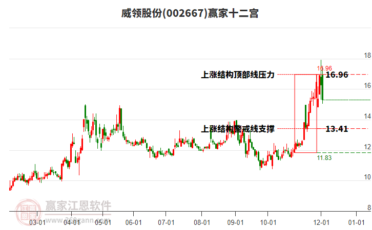 002667威領(lǐng)股份贏家十二宮工具