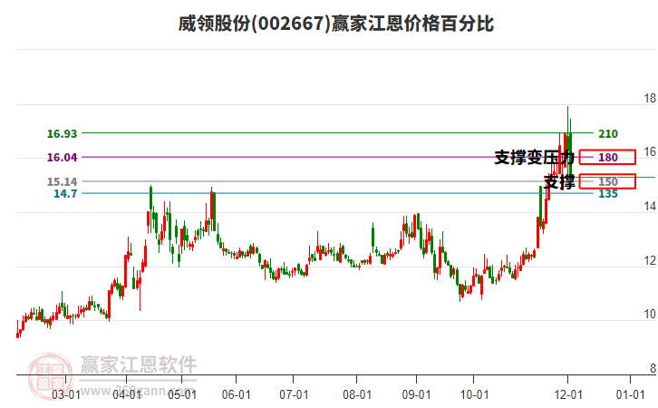 002667威領(lǐng)股份江恩價(jià)格百分比工具