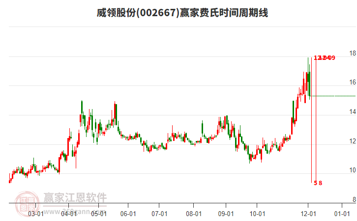 002667威領(lǐng)股份費(fèi)氏時(shí)間周期線工具