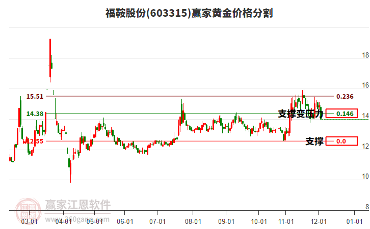 603315福鞍股份黃金價(jià)格分割工具 603315福鞍股份黃金價(jià)格分割工具