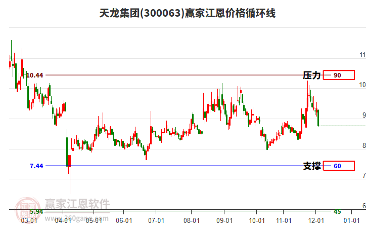 300063天龍集團江恩價格循環(huán)線工具