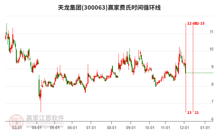 300063天龍集團費氏時間循環(huán)線工具