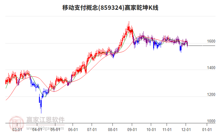 859324移動(dòng)支付贏家乾坤K線(xiàn)工具