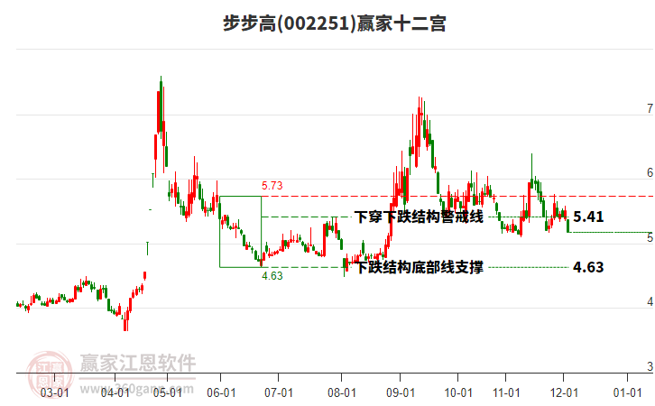 002251步步高贏家十二宮工具