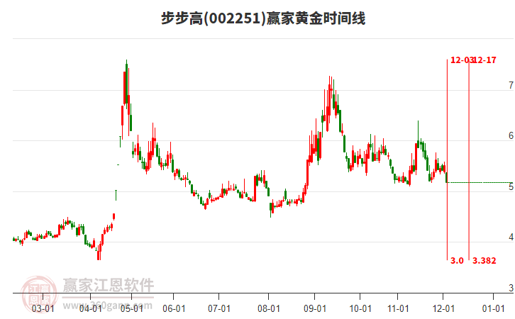 002251步步高黃金時(shí)間周期線(xiàn)工具