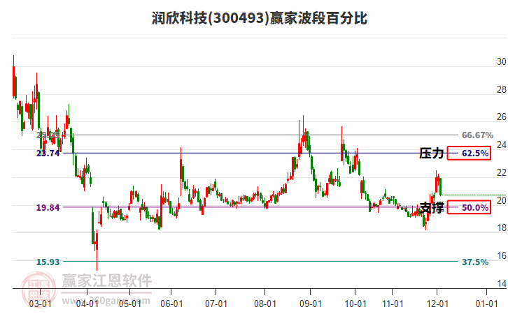 300493潤欣科技波段百分比工具 300493潤欣科技波段百分比工具