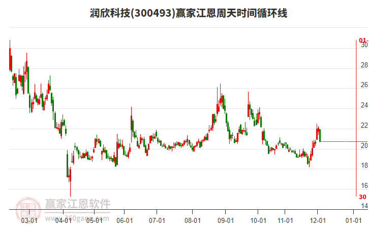 300493潤欣科技江恩周天時間循環(huán)線工具 300493潤欣科技江恩周天時間循環(huán)線工具