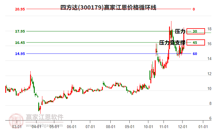 300179四方達(dá)江恩價(jià)格循環(huán)線(xiàn)工具 300179四方達(dá)江恩價(jià)格循環(huán)線(xiàn)工具