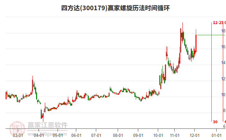300179四方達(dá)螺旋歷法時(shí)間循環(huán)工具 300179四方達(dá)螺旋歷法時(shí)間循環(huán)工具